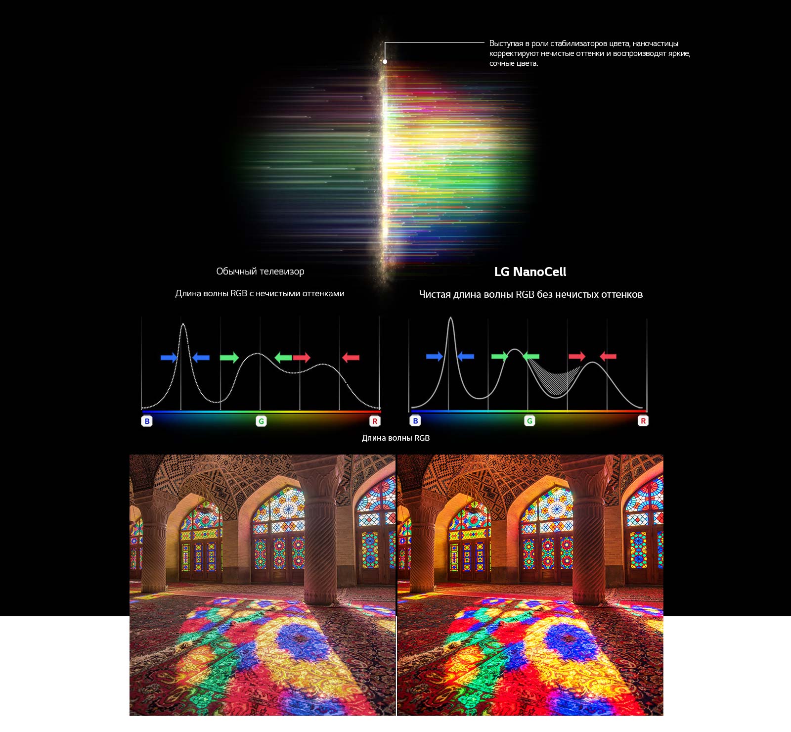 Диаграмма RGB-спектра, показывающая, как отфильтрованы тусклые цвета, и картинки, сравнивающие чистоту цвета между обычным телевизором и NanoCell Tech